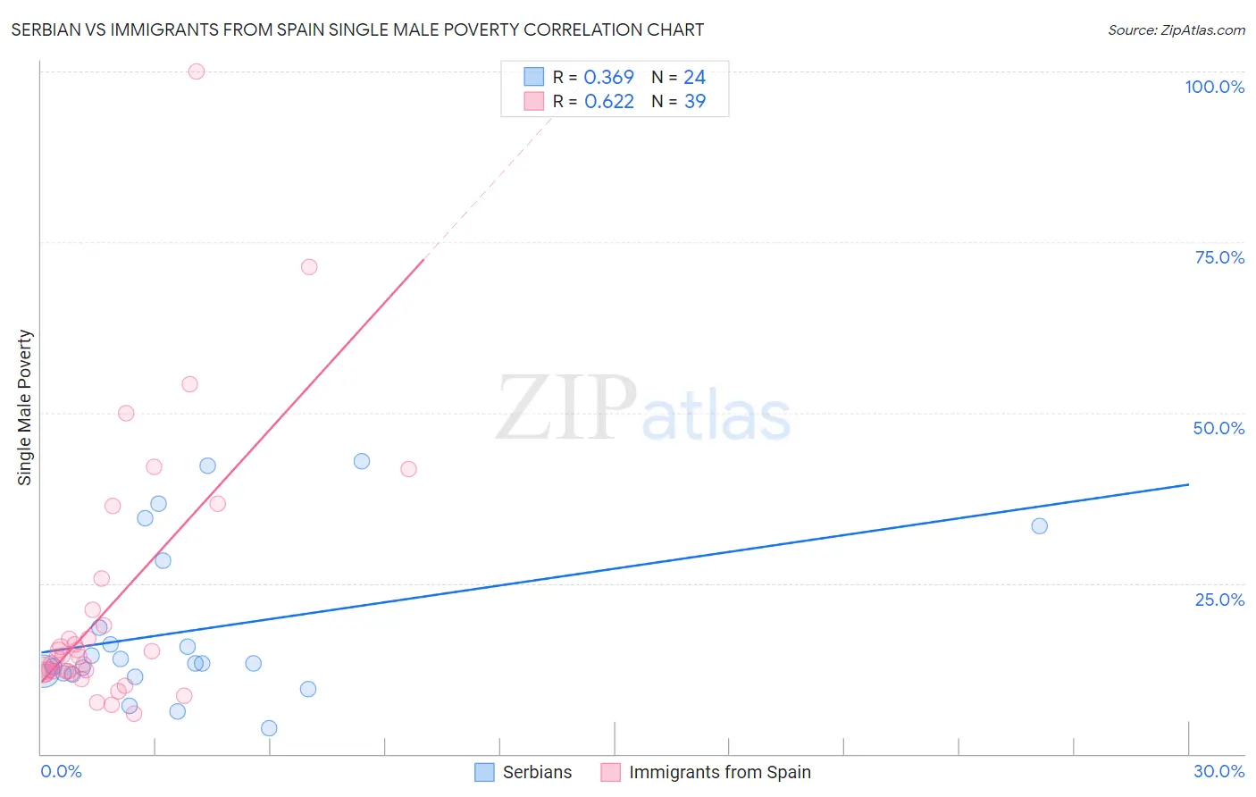 Serbian vs Immigrants from Spain Single Male Poverty