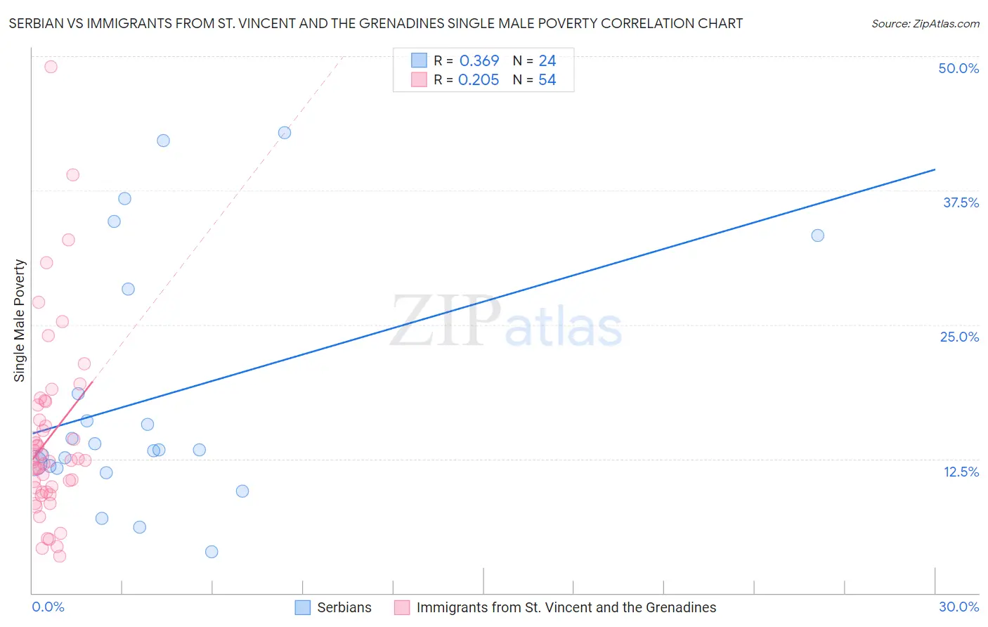 Serbian vs Immigrants from St. Vincent and the Grenadines Single Male Poverty