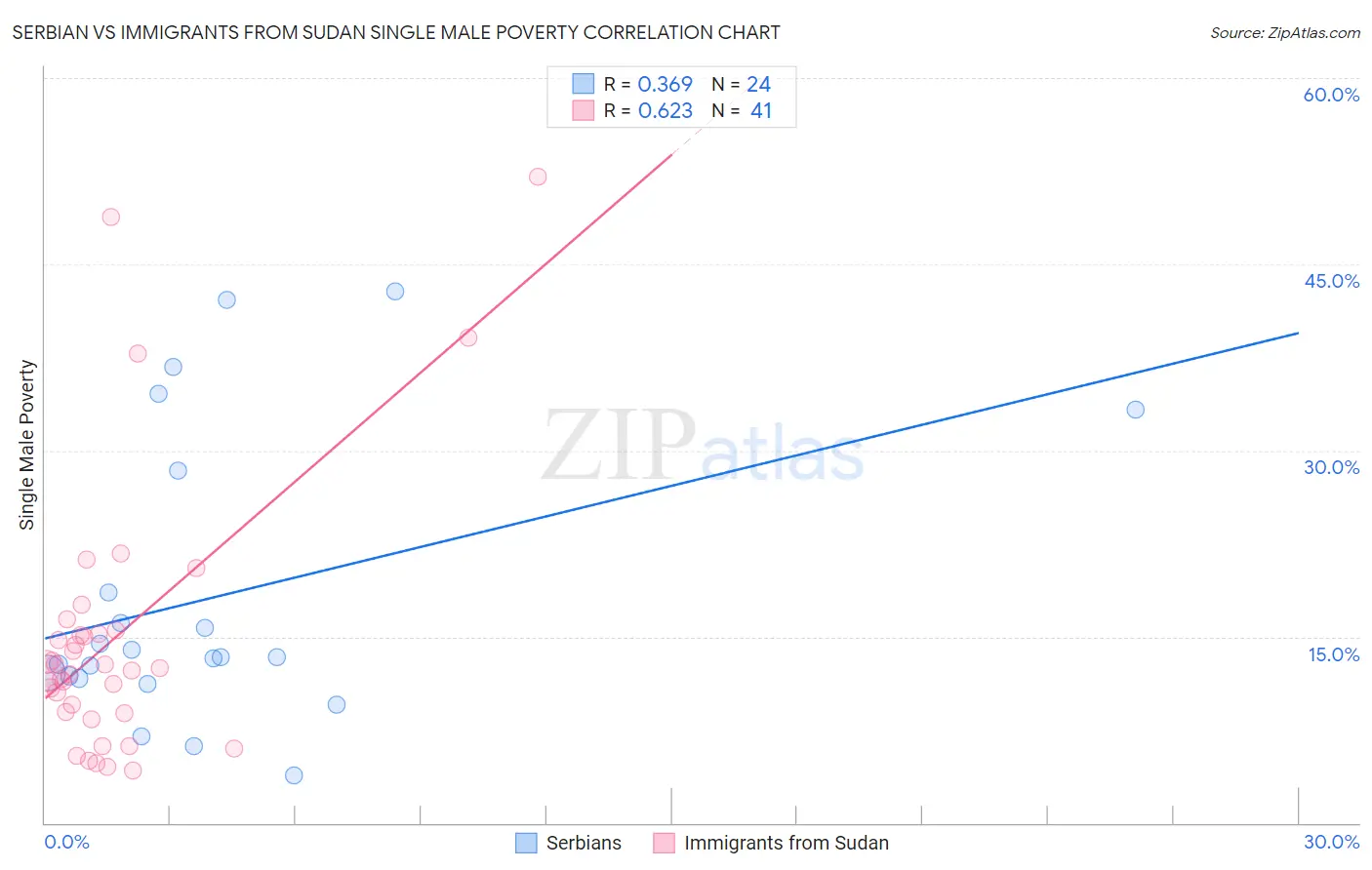Serbian vs Immigrants from Sudan Single Male Poverty