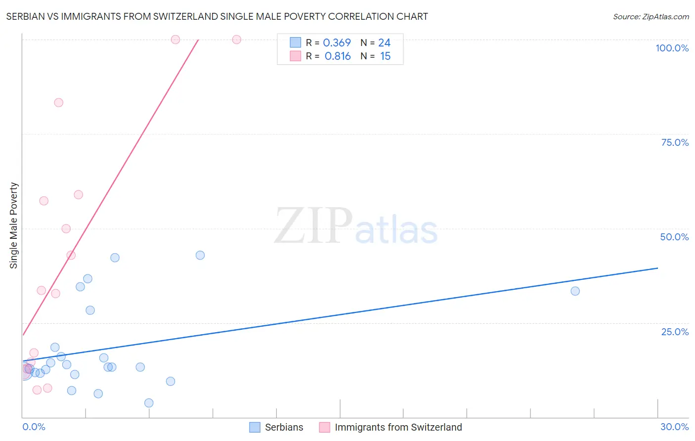 Serbian vs Immigrants from Switzerland Single Male Poverty