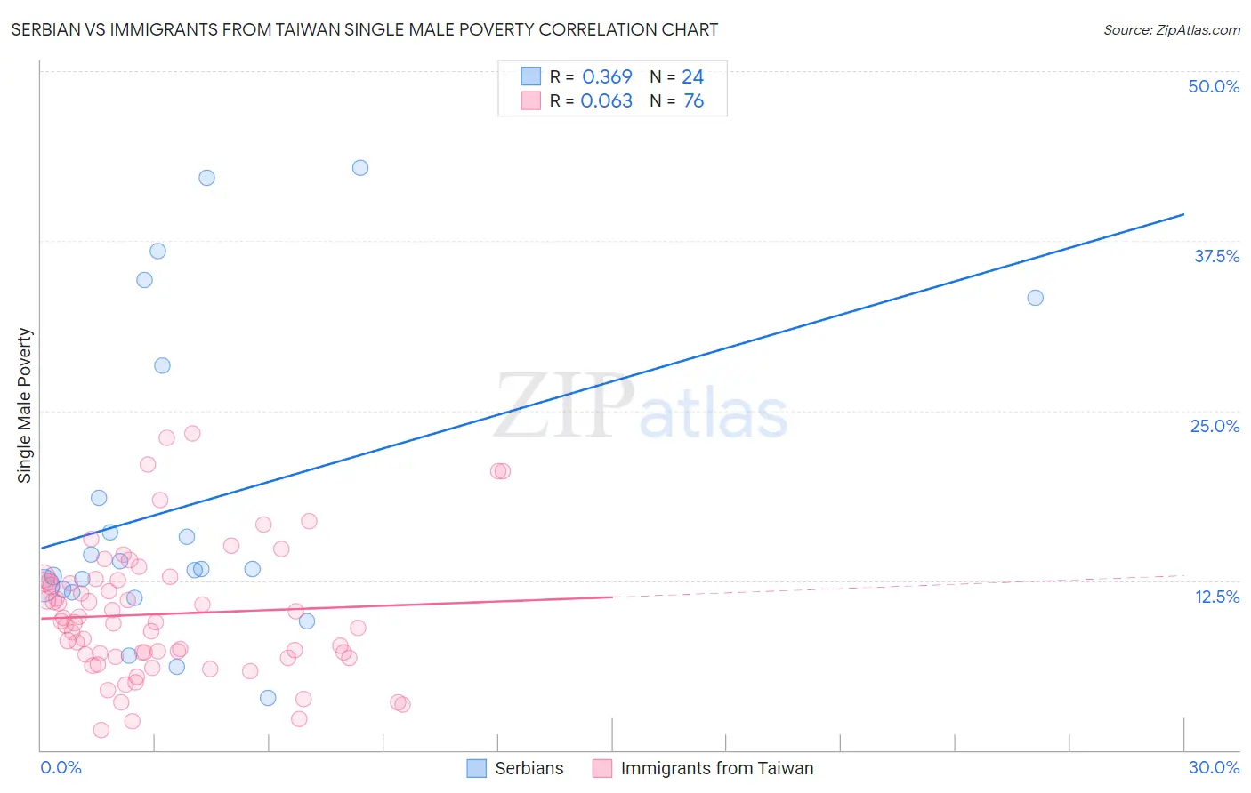 Serbian vs Immigrants from Taiwan Single Male Poverty