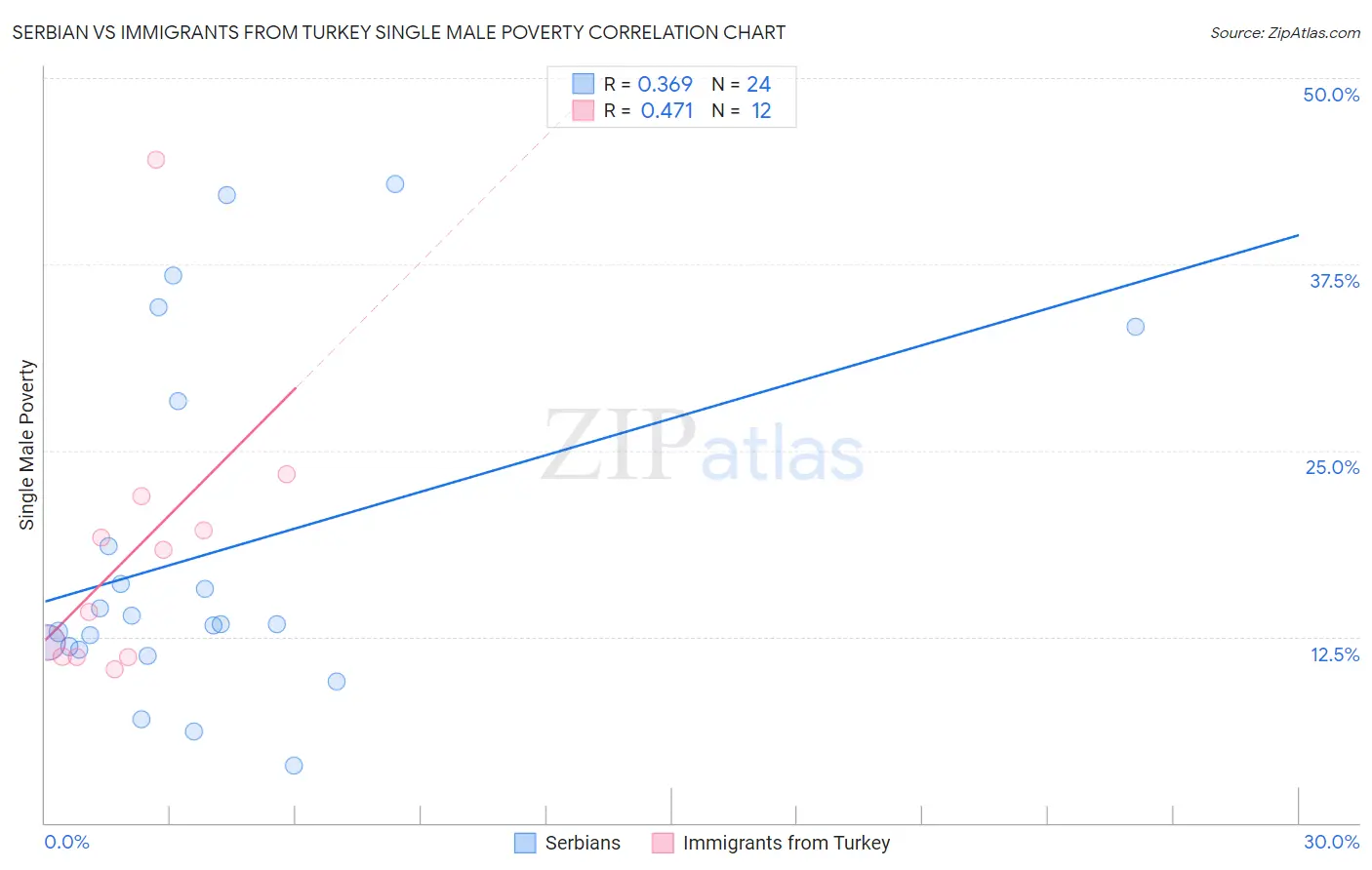 Serbian vs Immigrants from Turkey Single Male Poverty