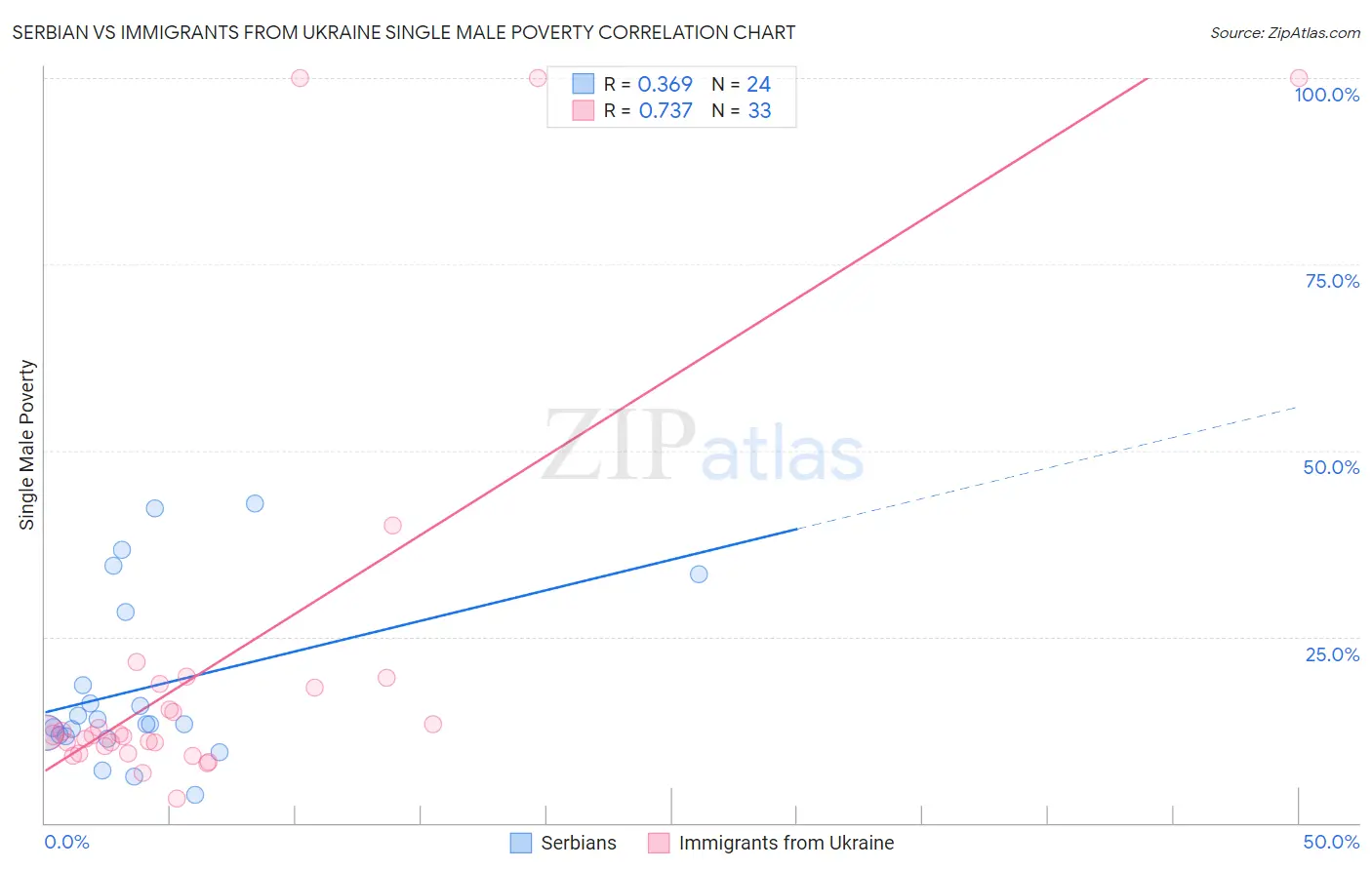 Serbian vs Immigrants from Ukraine Single Male Poverty