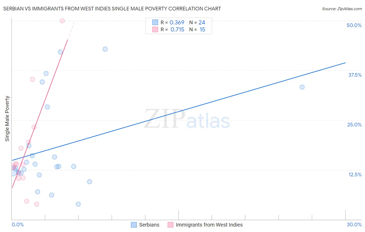 Serbian vs Immigrants from West Indies Single Male Poverty