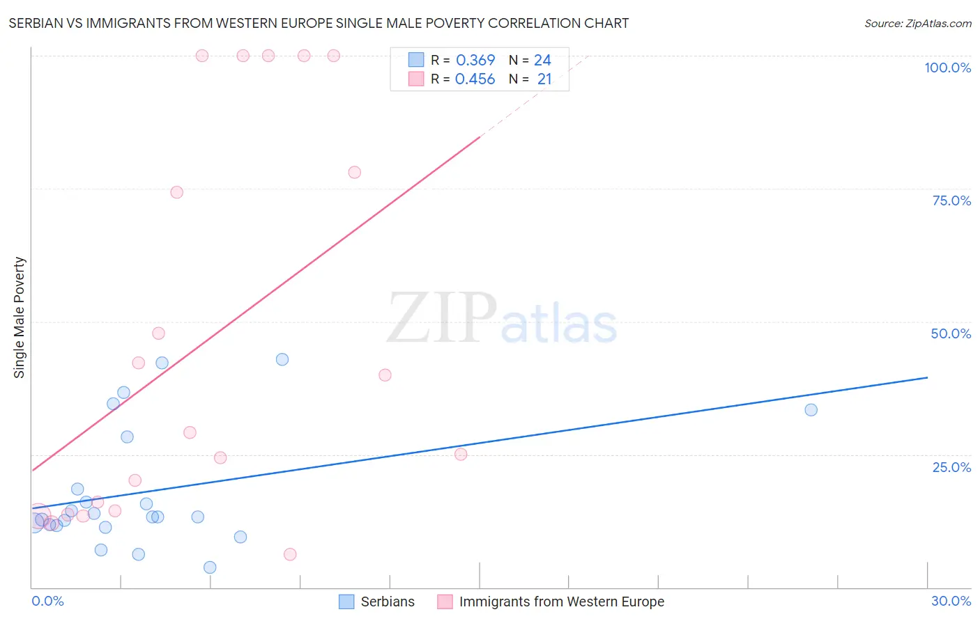 Serbian vs Immigrants from Western Europe Single Male Poverty