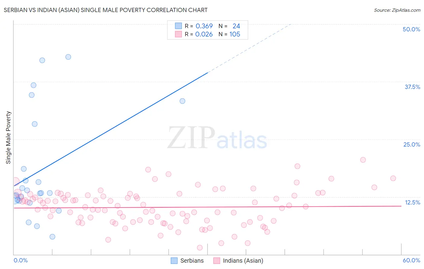Serbian vs Indian (Asian) Single Male Poverty