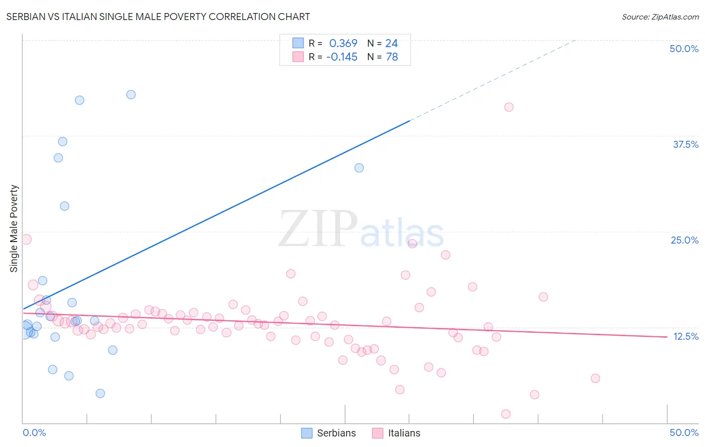 Serbian vs Italian Single Male Poverty