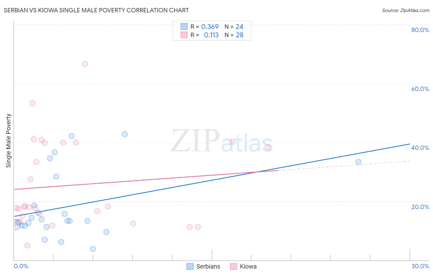 Serbian vs Kiowa Single Male Poverty