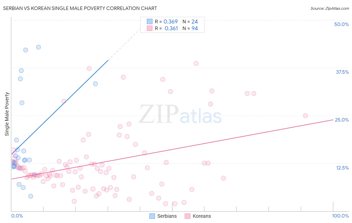 Serbian vs Korean Single Male Poverty