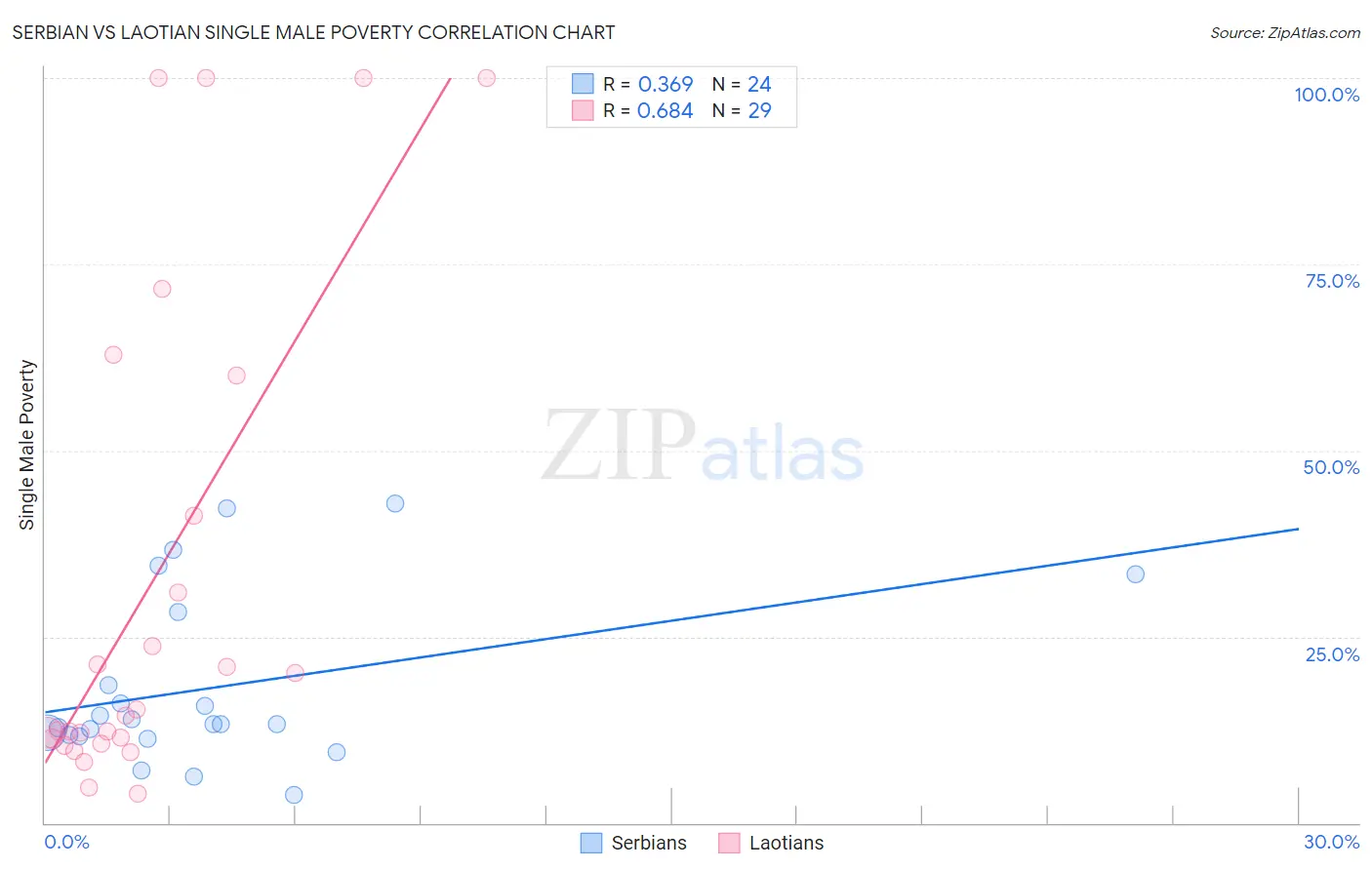 Serbian vs Laotian Single Male Poverty
