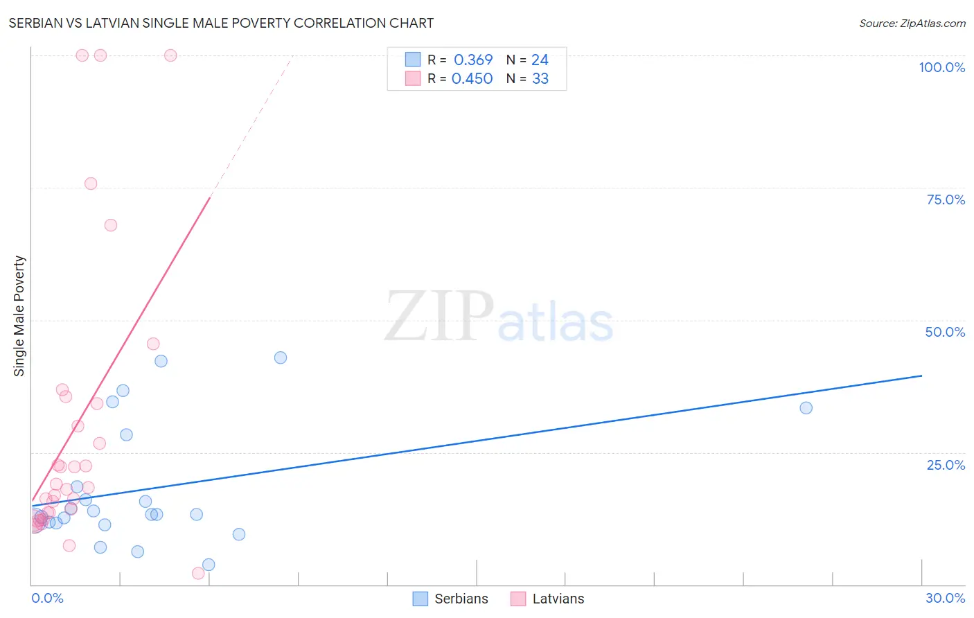 Serbian vs Latvian Single Male Poverty