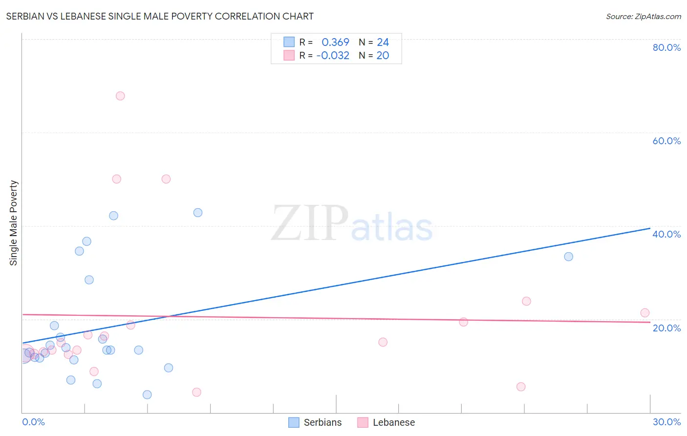 Serbian vs Lebanese Single Male Poverty