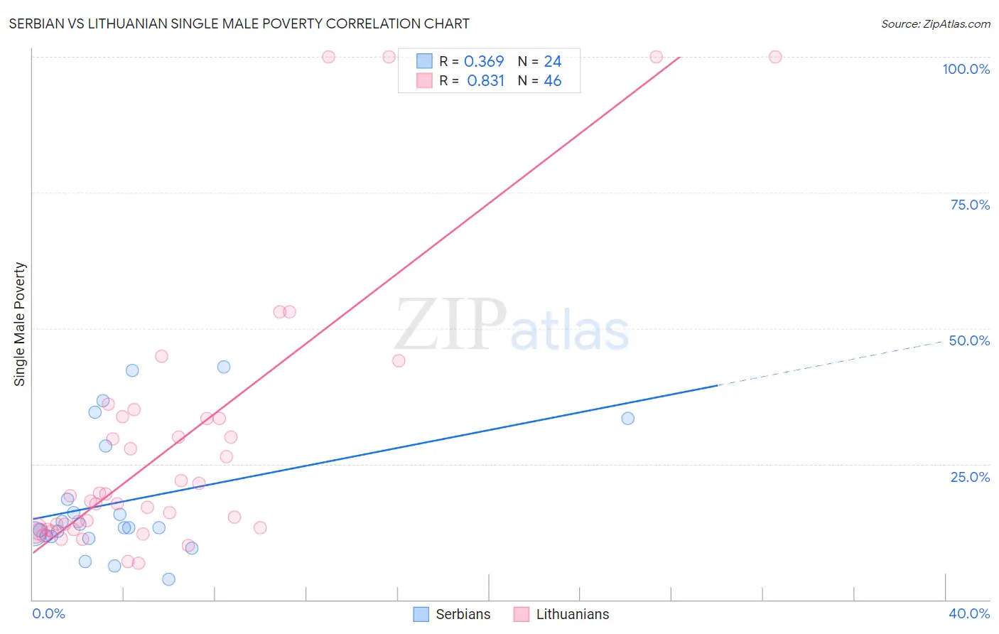 Serbian vs Lithuanian Single Male Poverty