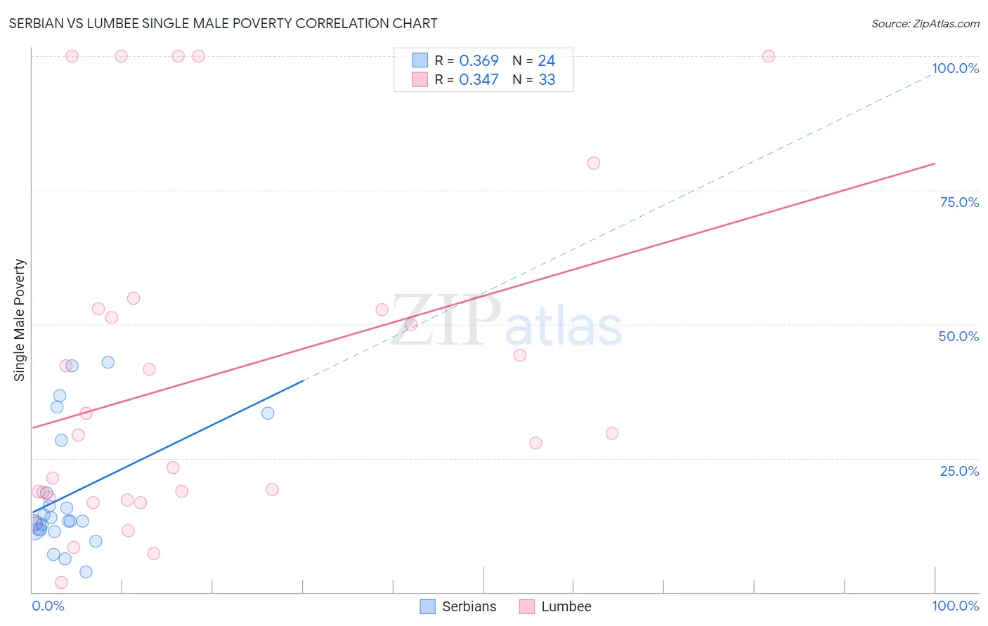Serbian vs Lumbee Single Male Poverty