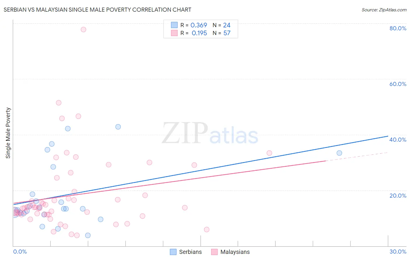 Serbian vs Malaysian Single Male Poverty