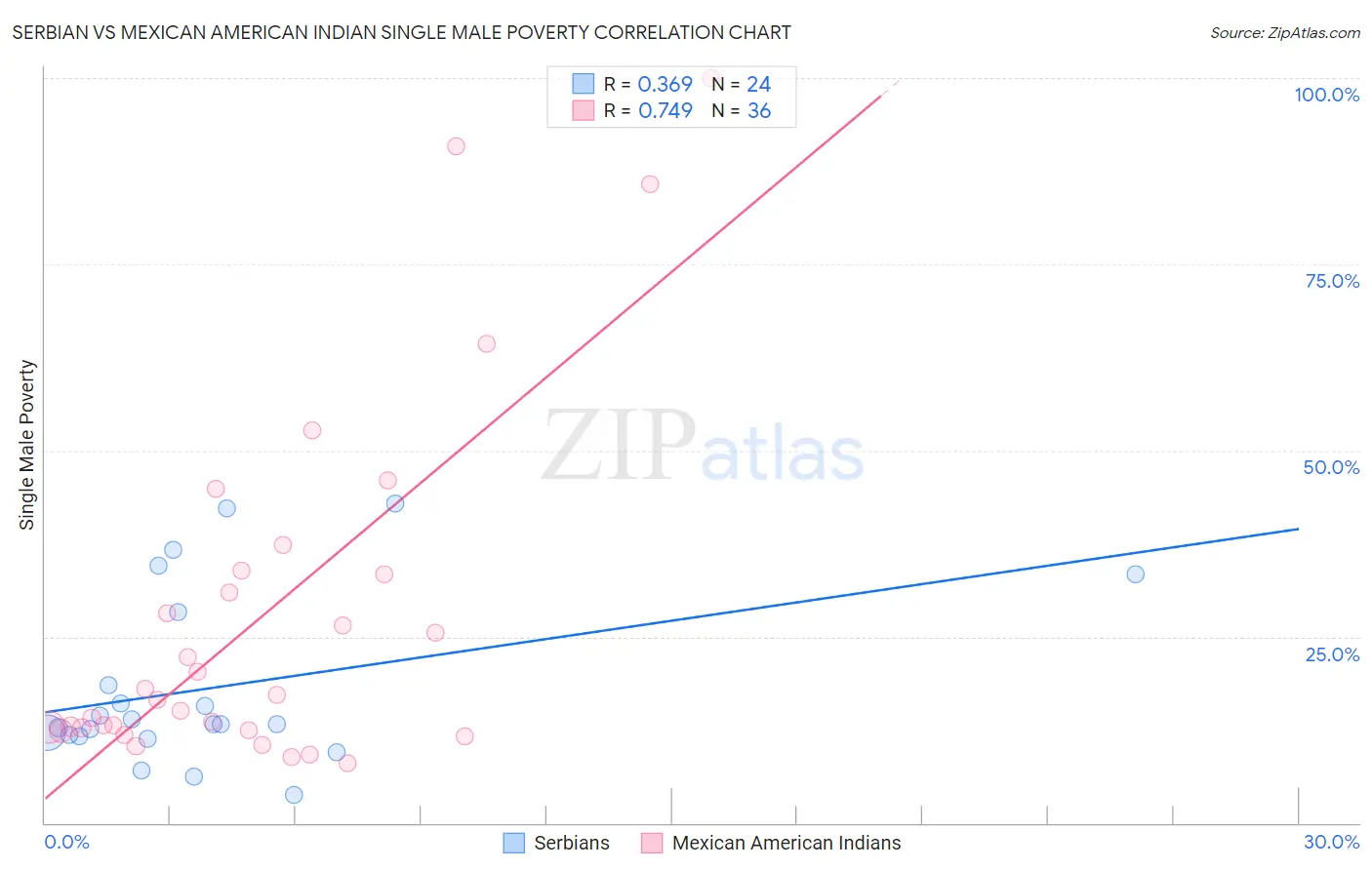 Serbian vs Mexican American Indian Single Male Poverty