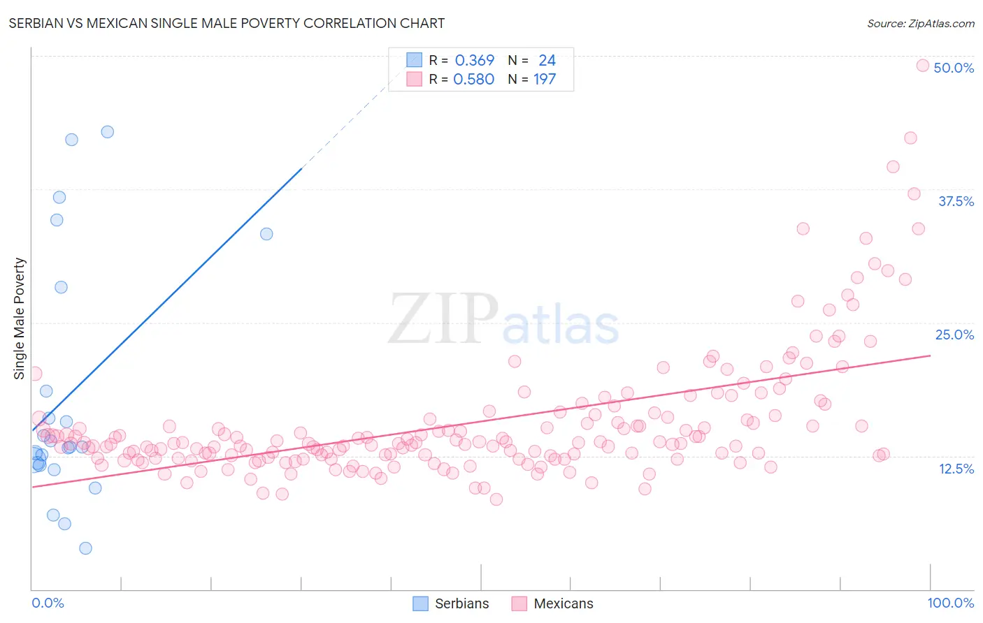 Serbian vs Mexican Single Male Poverty
