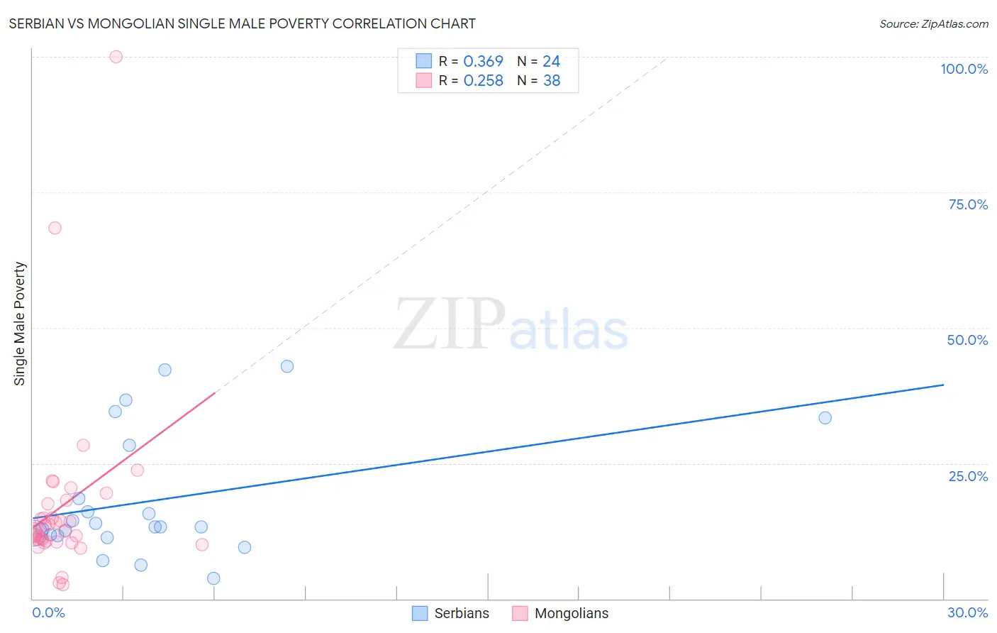 Serbian vs Mongolian Single Male Poverty