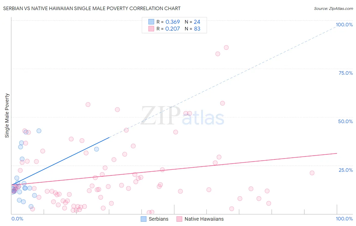 Serbian vs Native Hawaiian Single Male Poverty