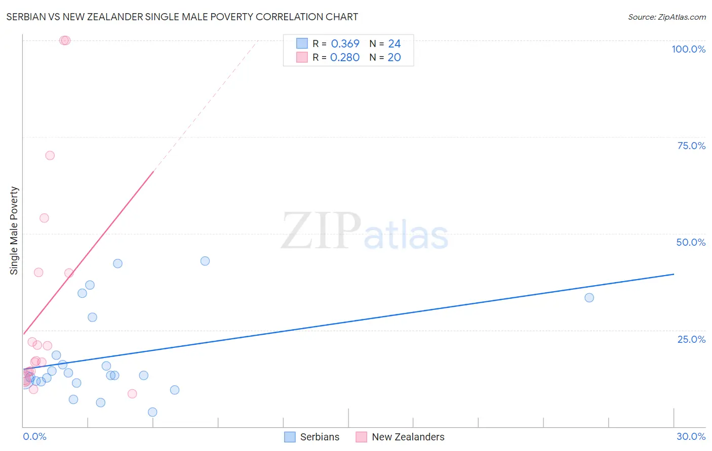 Serbian vs New Zealander Single Male Poverty