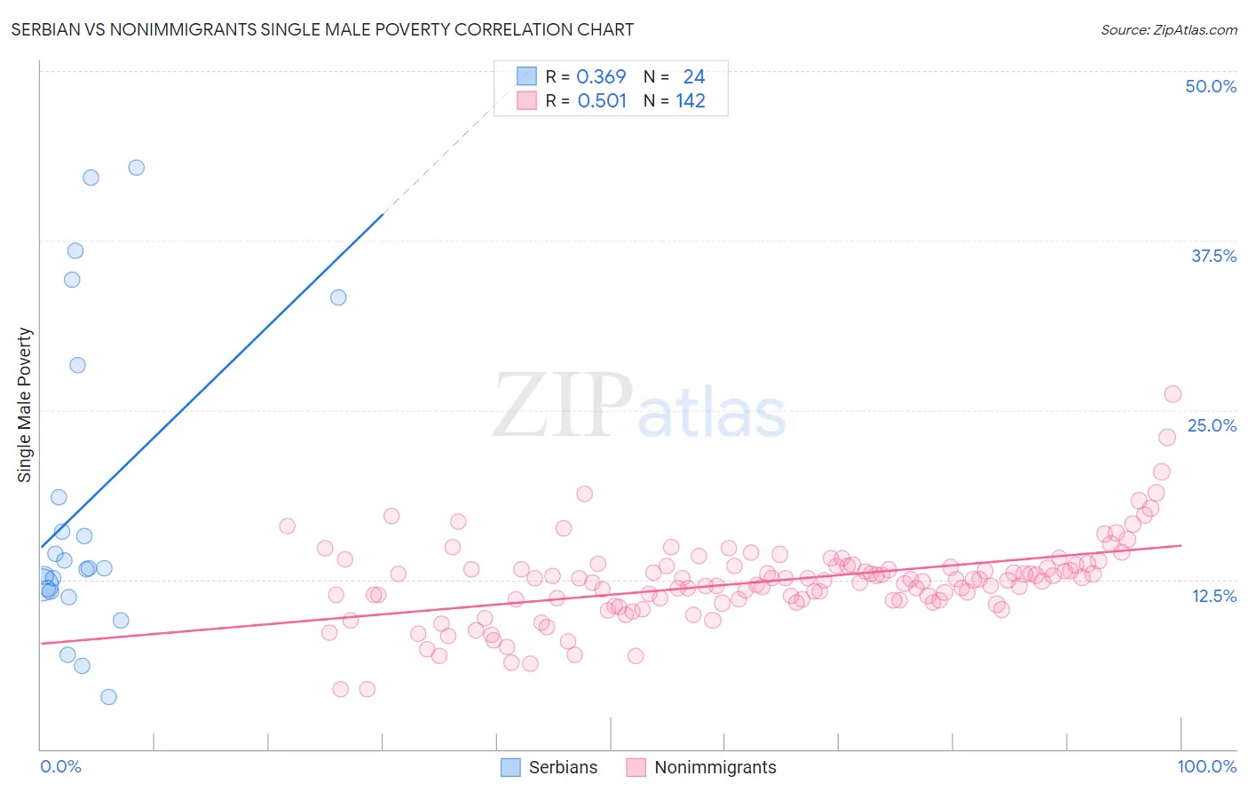 Serbian vs Nonimmigrants Single Male Poverty