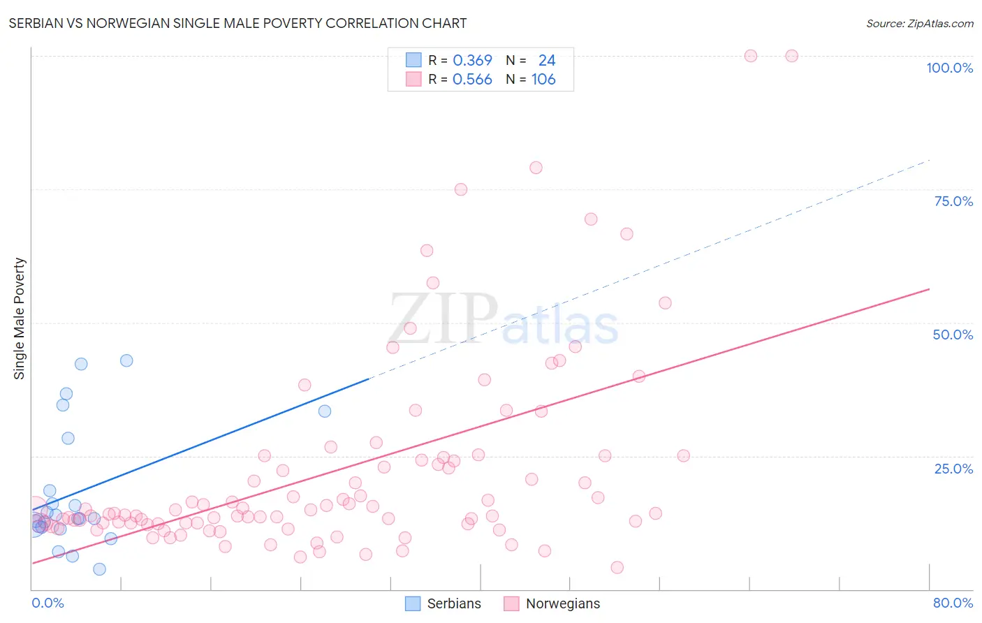 Serbian vs Norwegian Single Male Poverty