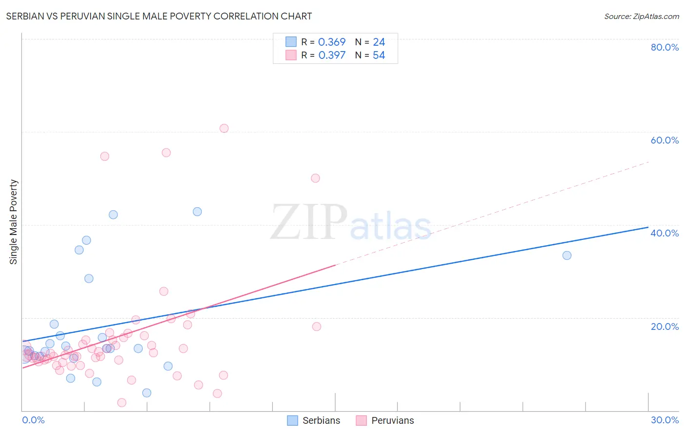 Serbian vs Peruvian Single Male Poverty