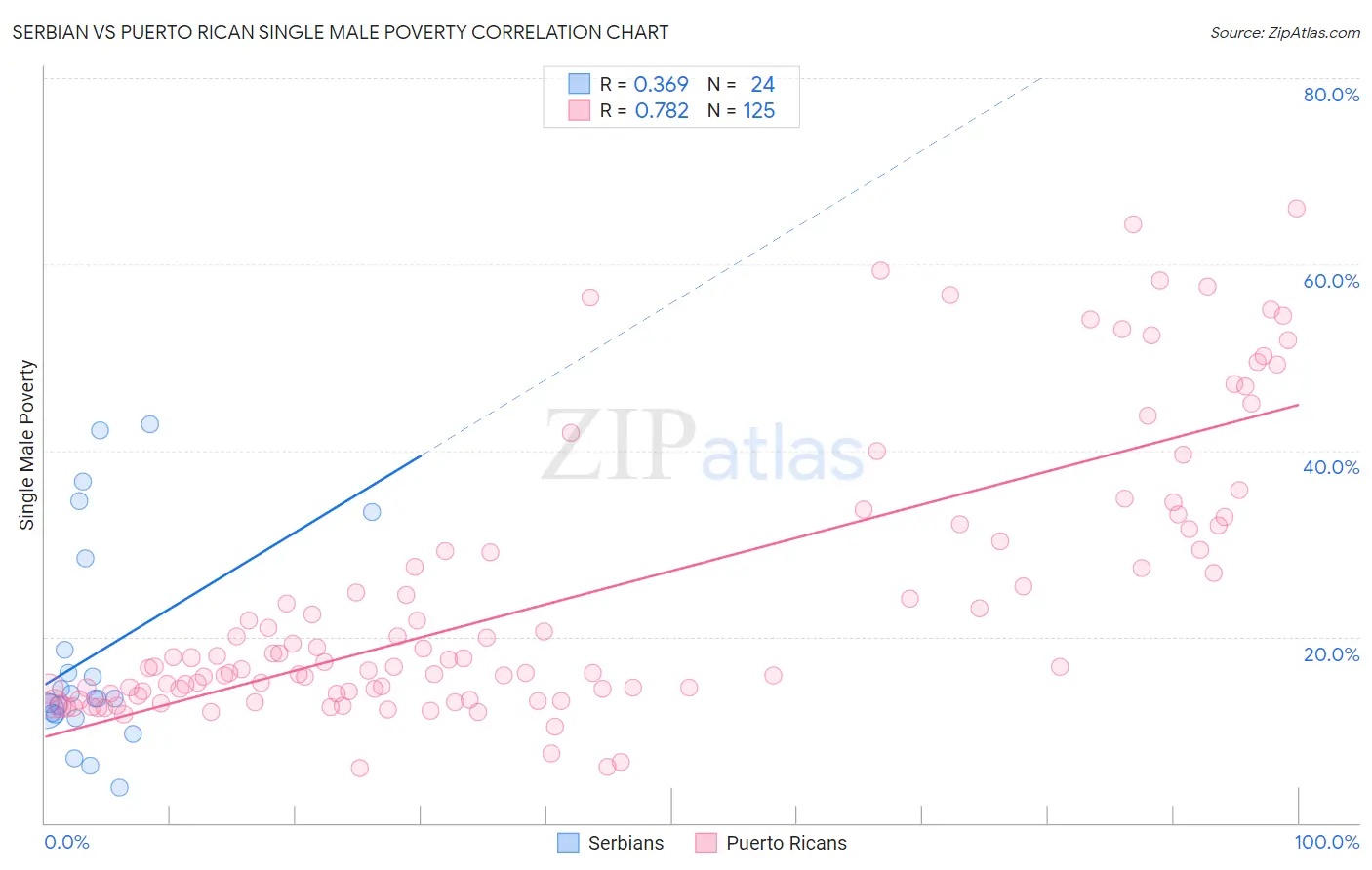 Serbian vs Puerto Rican Single Male Poverty
