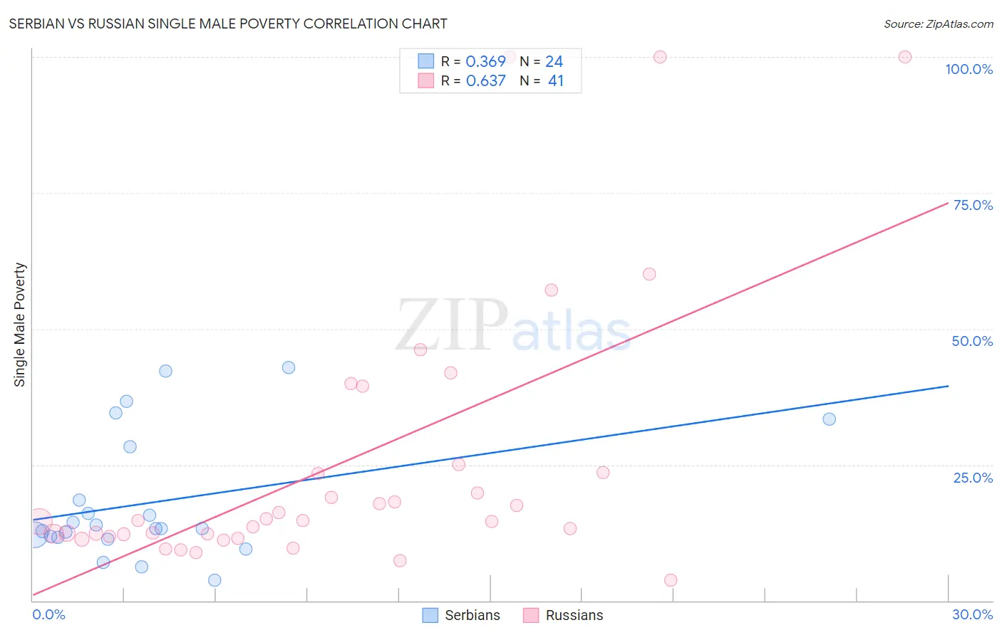 Serbian vs Russian Single Male Poverty