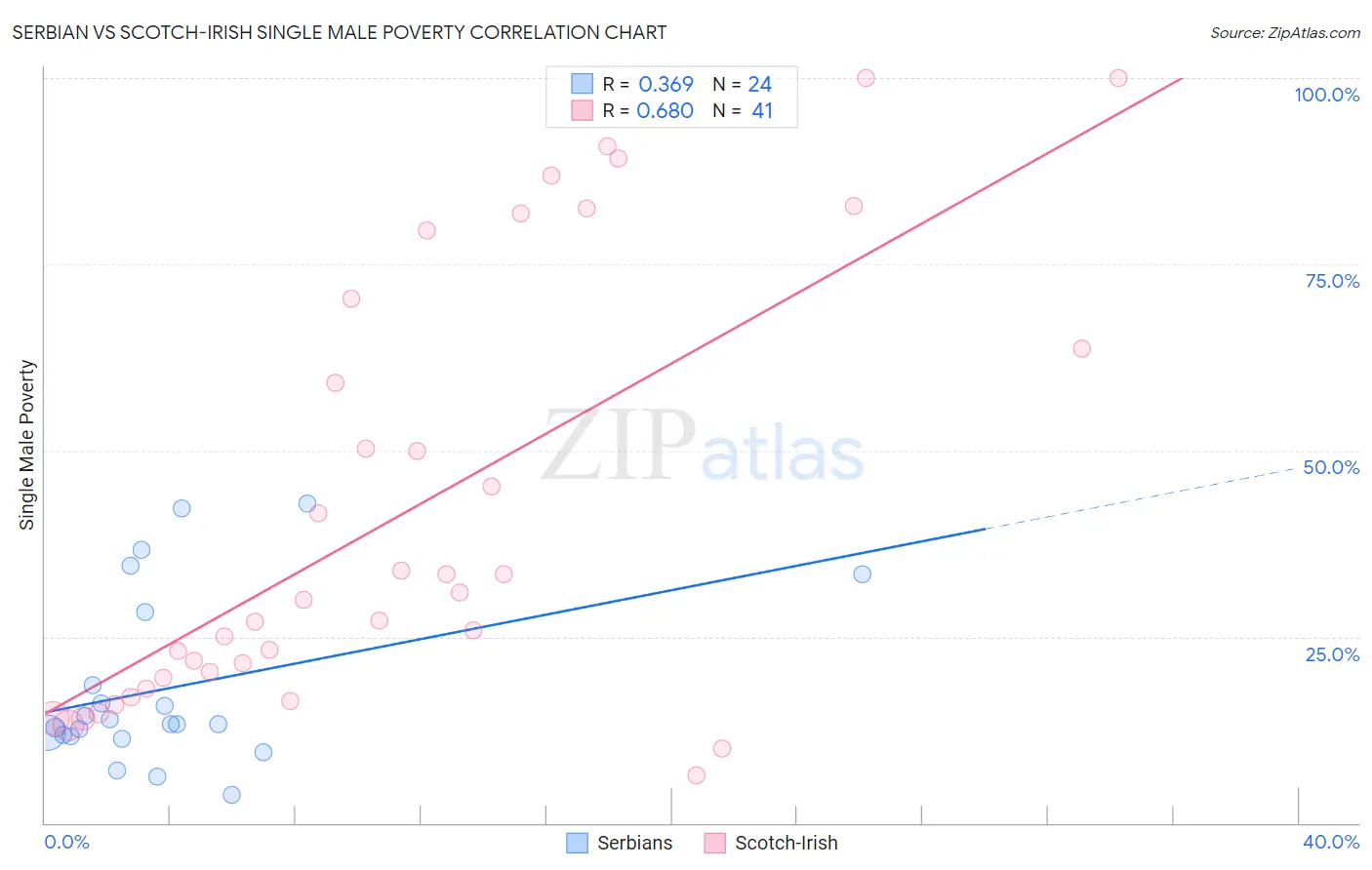 Serbian vs Scotch-Irish Single Male Poverty