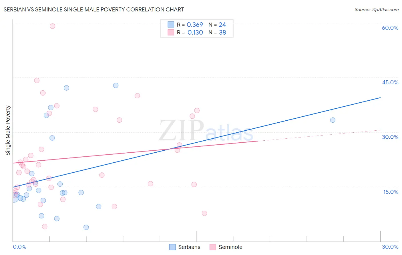 Serbian vs Seminole Single Male Poverty