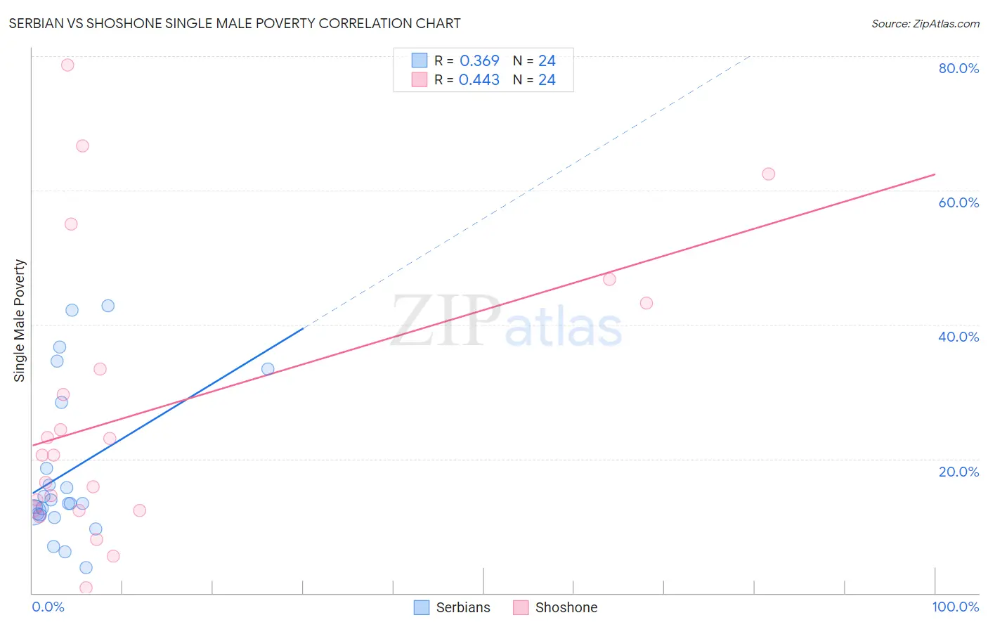 Serbian vs Shoshone Single Male Poverty