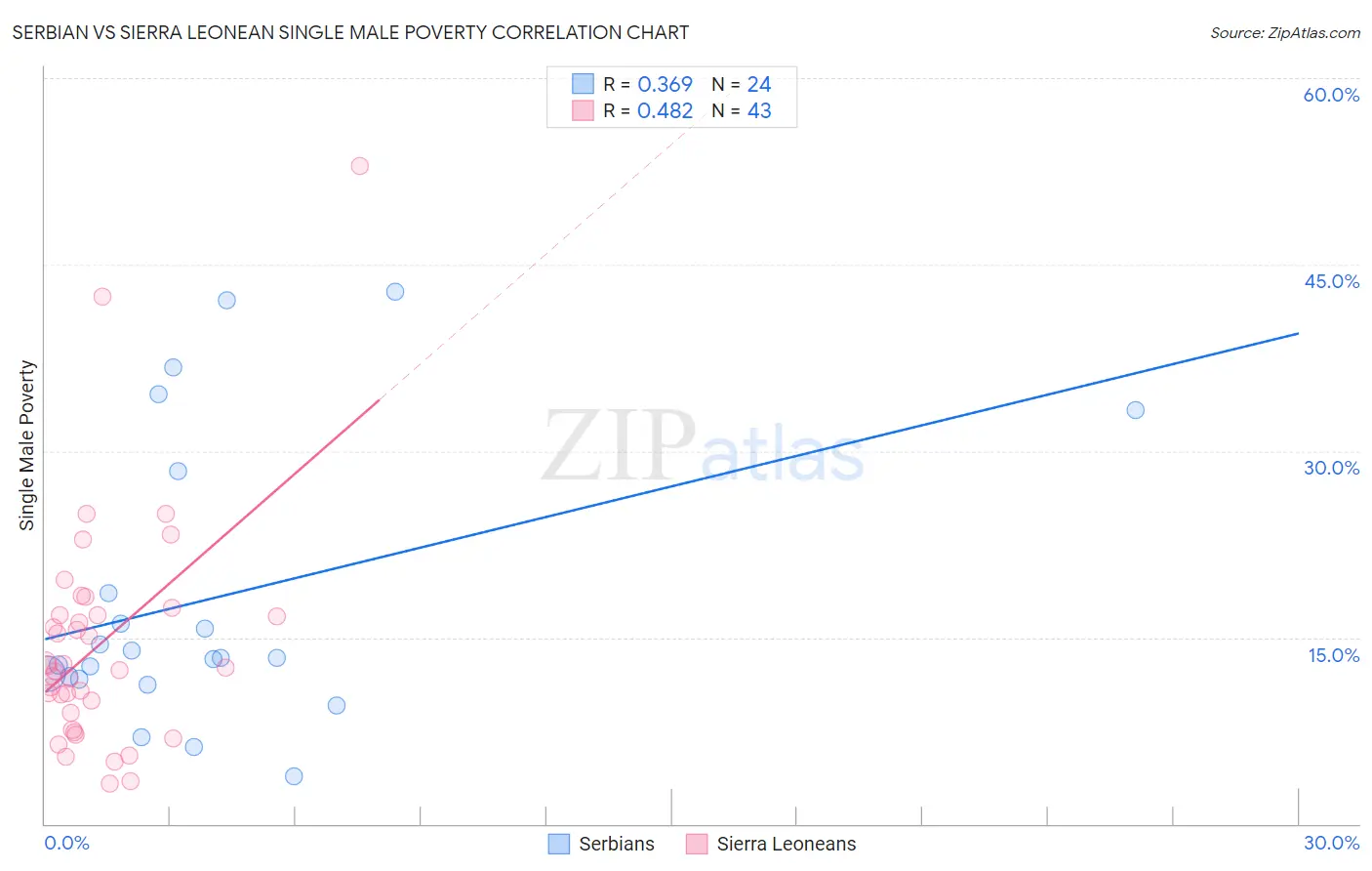 Serbian vs Sierra Leonean Single Male Poverty