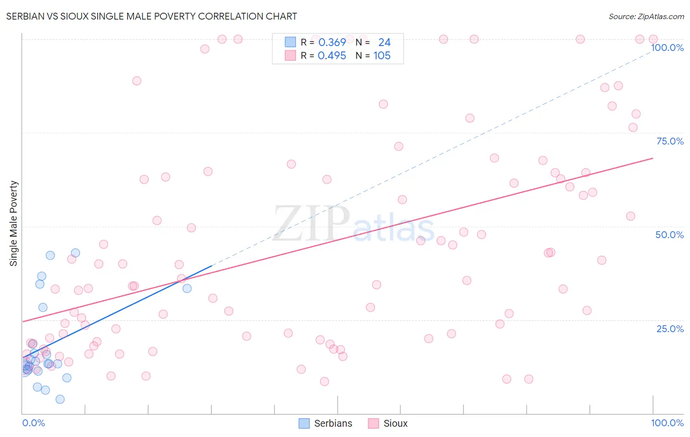 Serbian vs Sioux Single Male Poverty