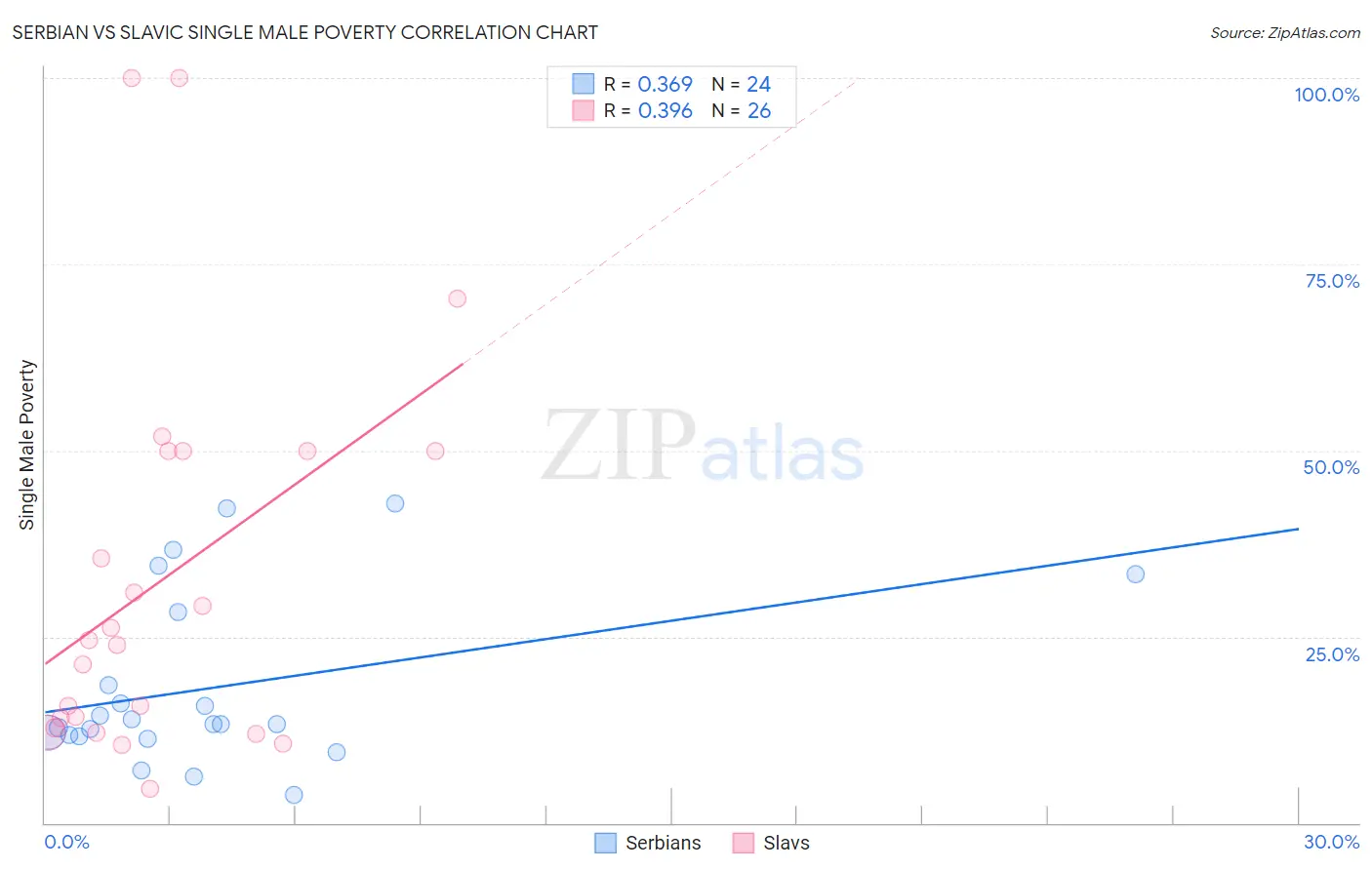 Serbian vs Slavic Single Male Poverty