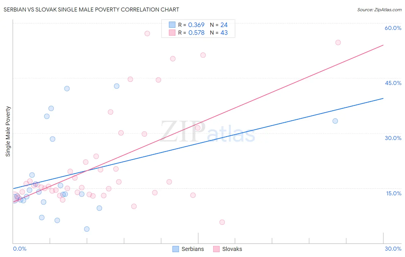 Serbian vs Slovak Single Male Poverty