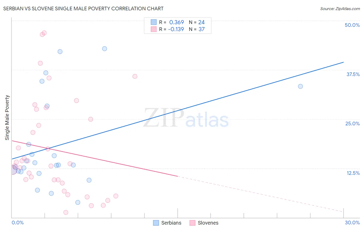 Serbian vs Slovene Single Male Poverty