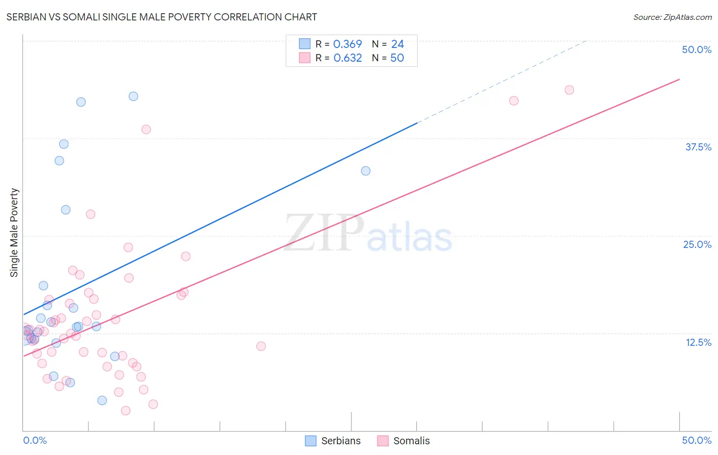 Serbian vs Somali Single Male Poverty