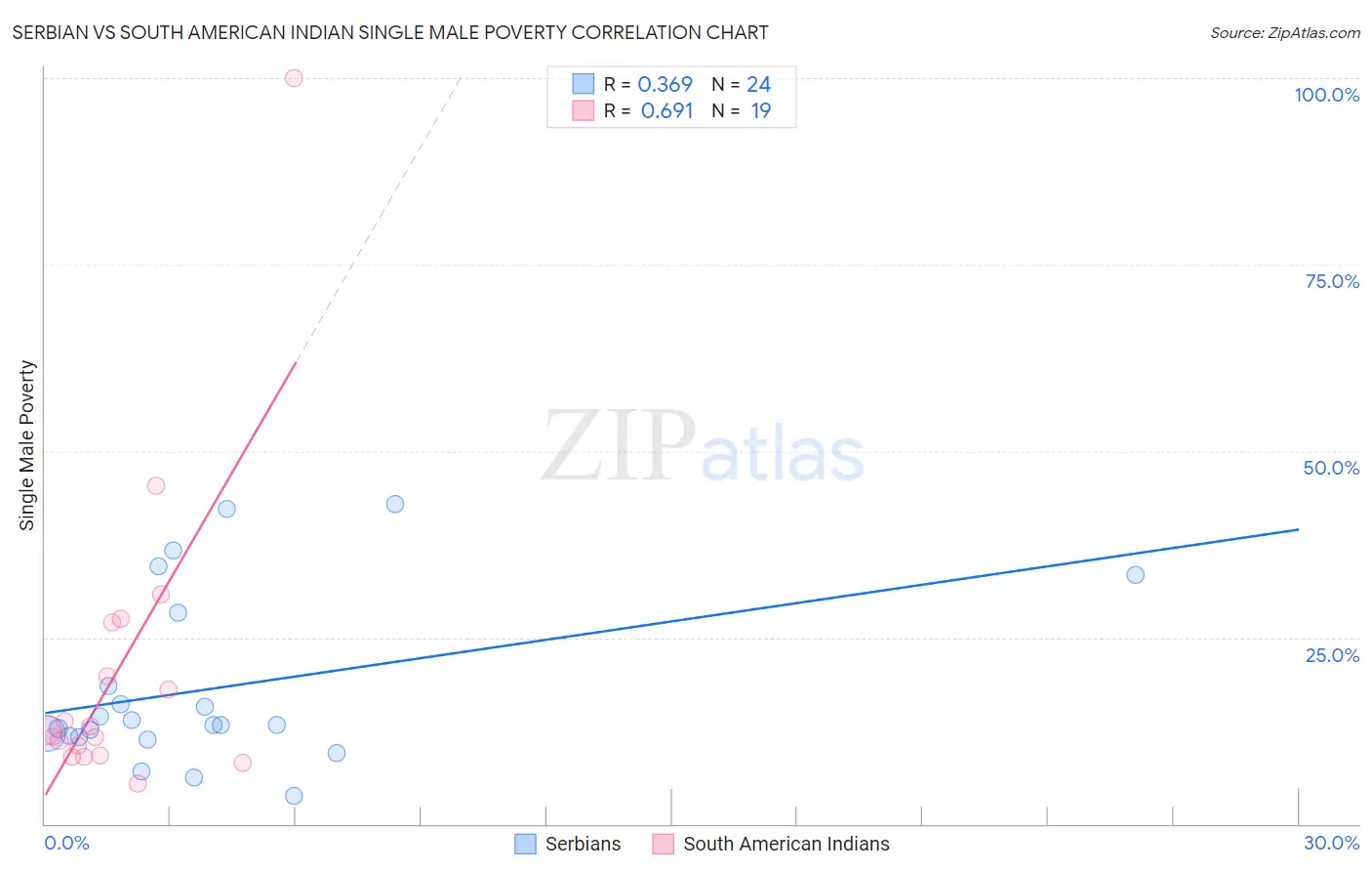 Serbian vs South American Indian Single Male Poverty