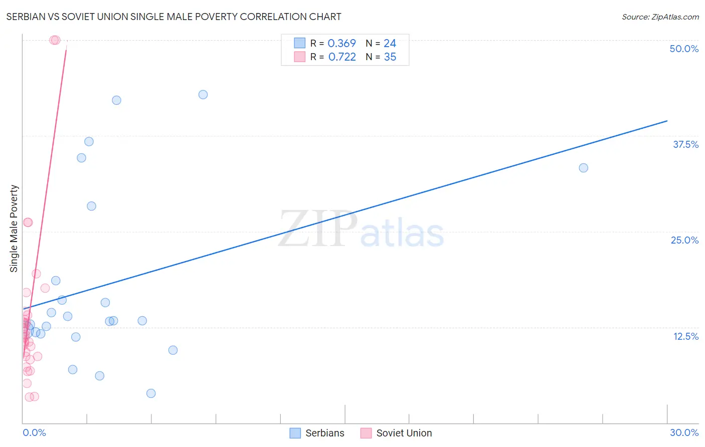 Serbian vs Soviet Union Single Male Poverty