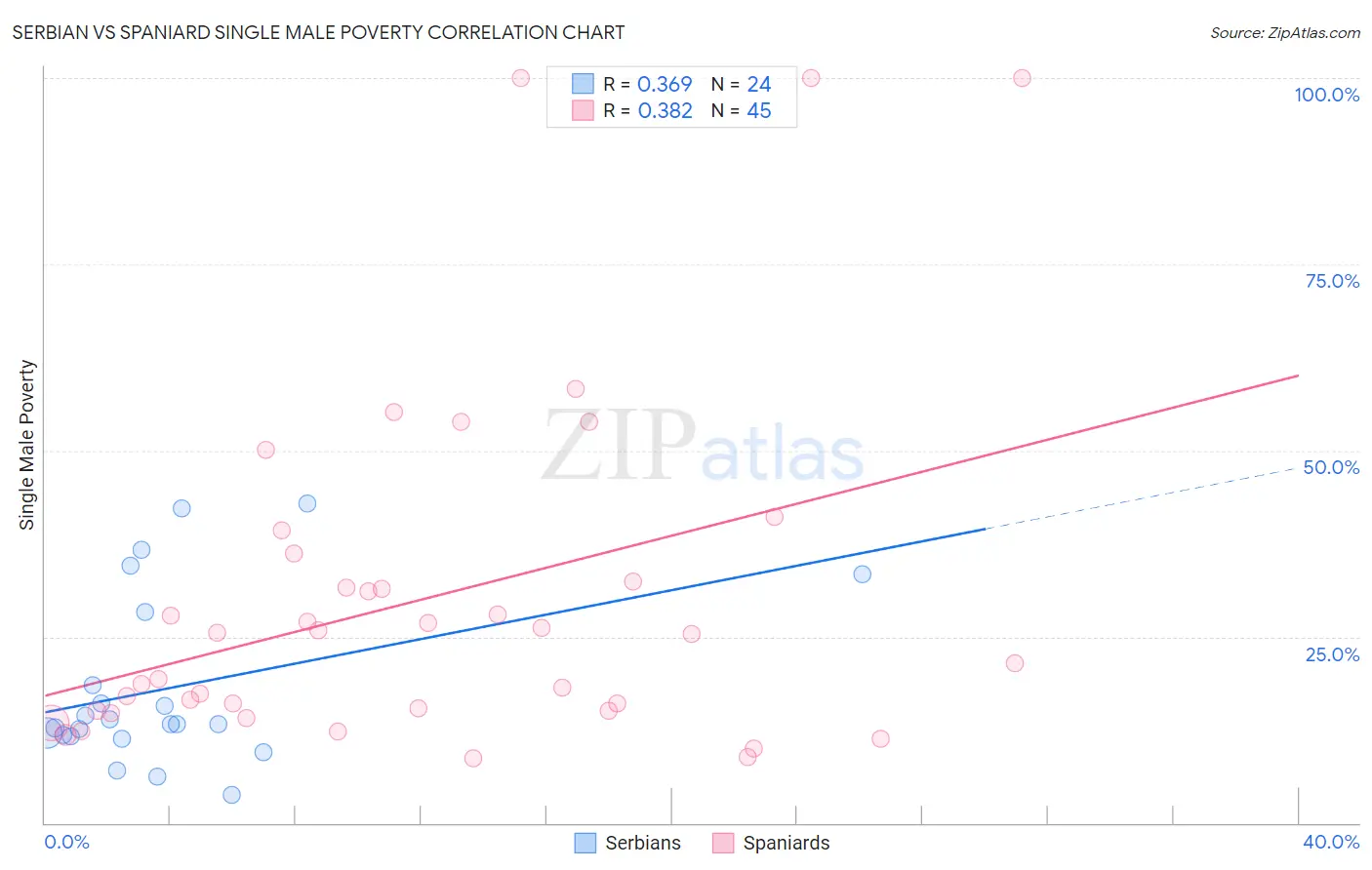 Serbian vs Spaniard Single Male Poverty