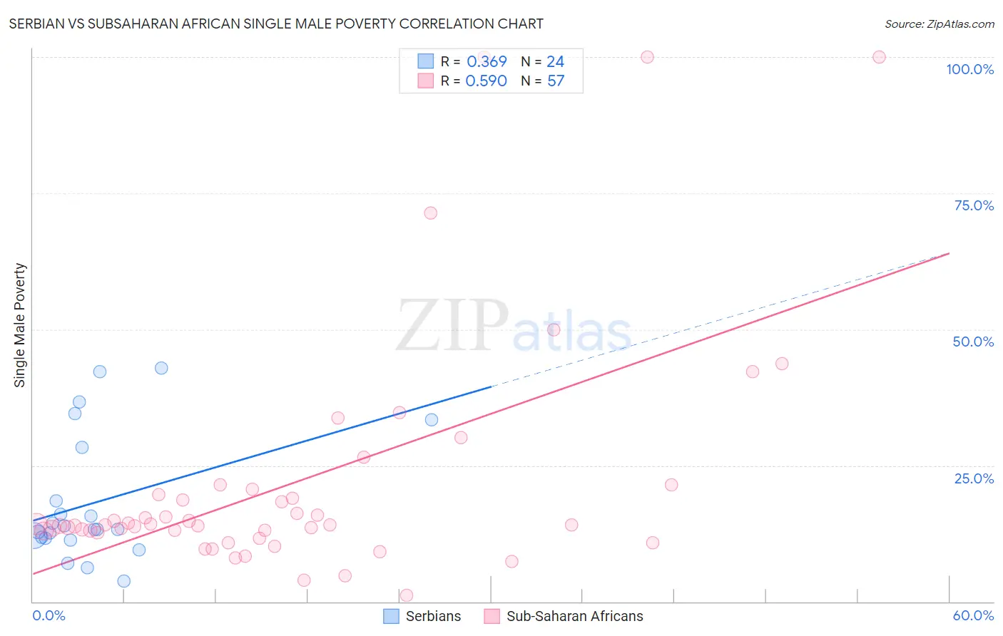 Serbian vs Subsaharan African Single Male Poverty
