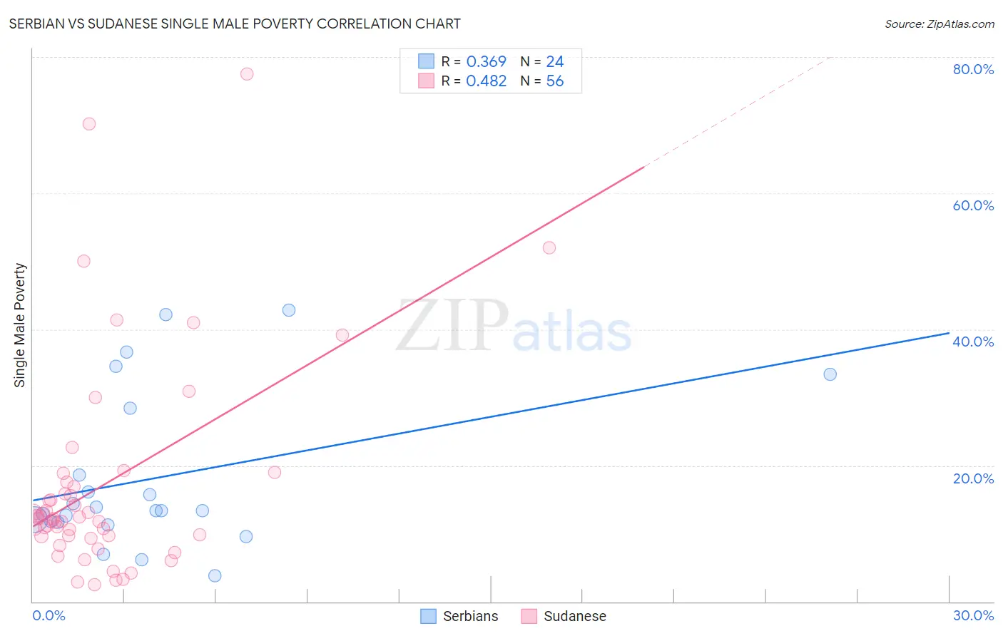 Serbian vs Sudanese Single Male Poverty