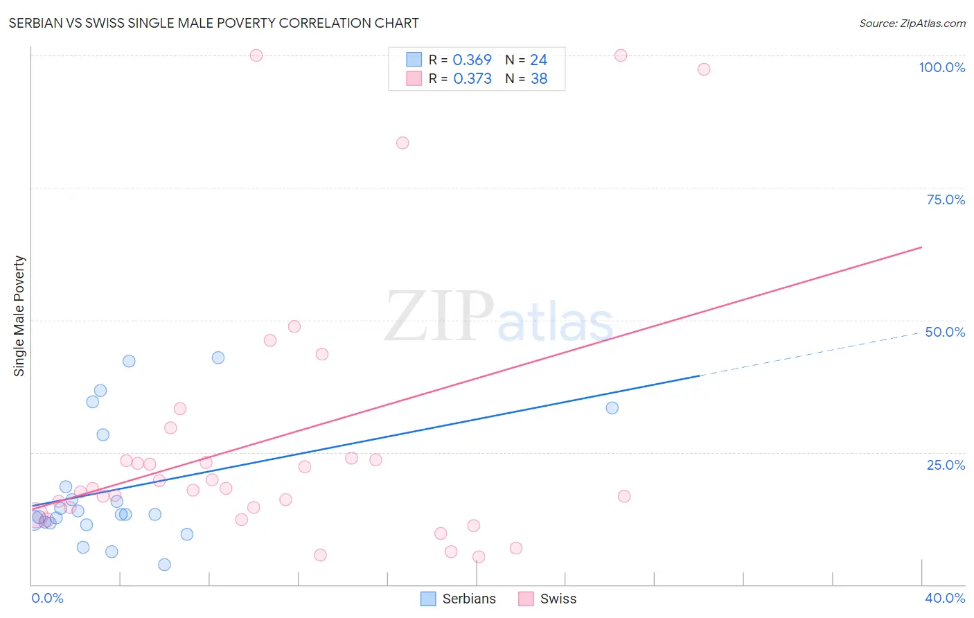Serbian vs Swiss Single Male Poverty