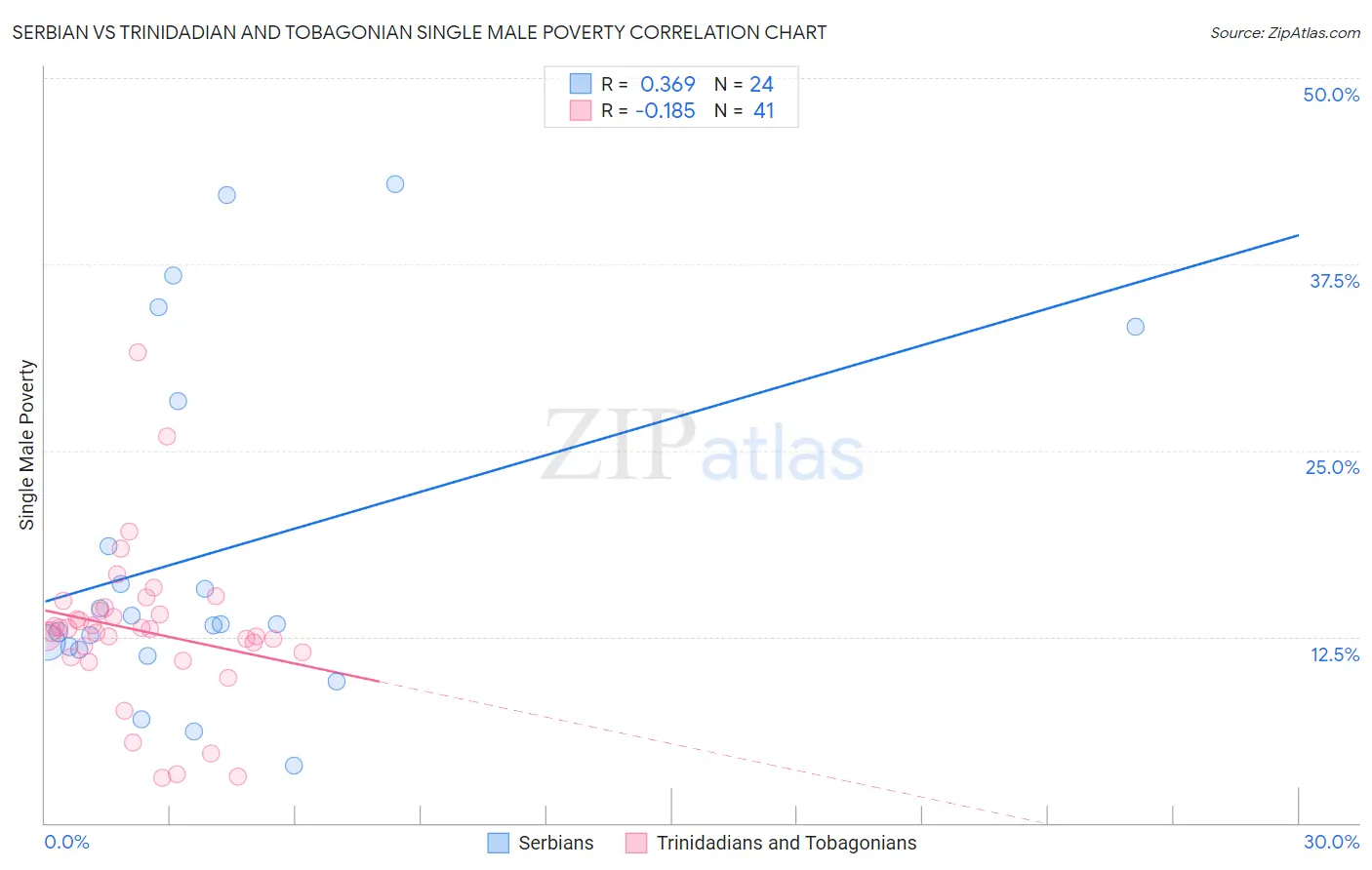 Serbian vs Trinidadian and Tobagonian Single Male Poverty