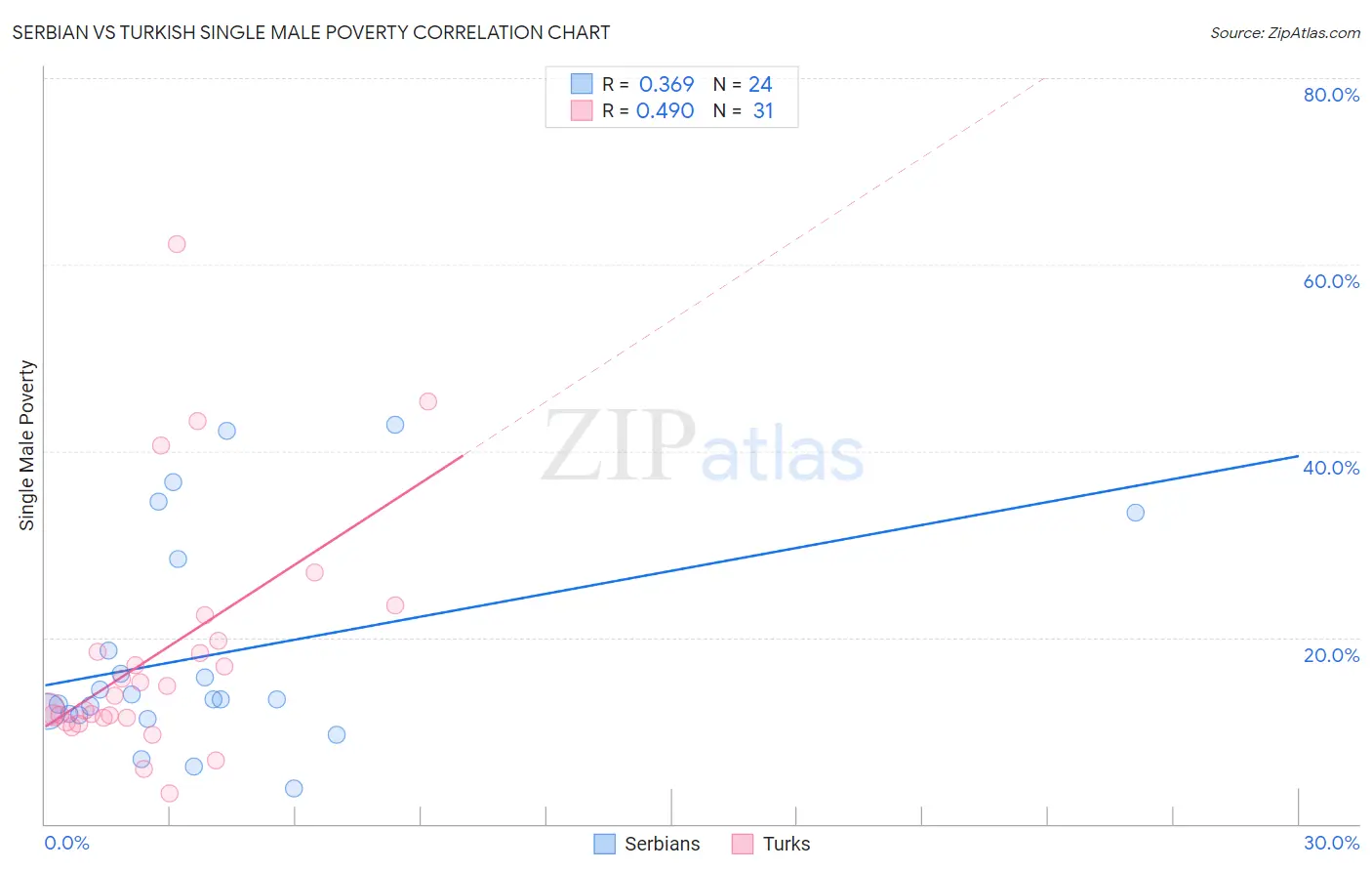 Serbian vs Turkish Single Male Poverty