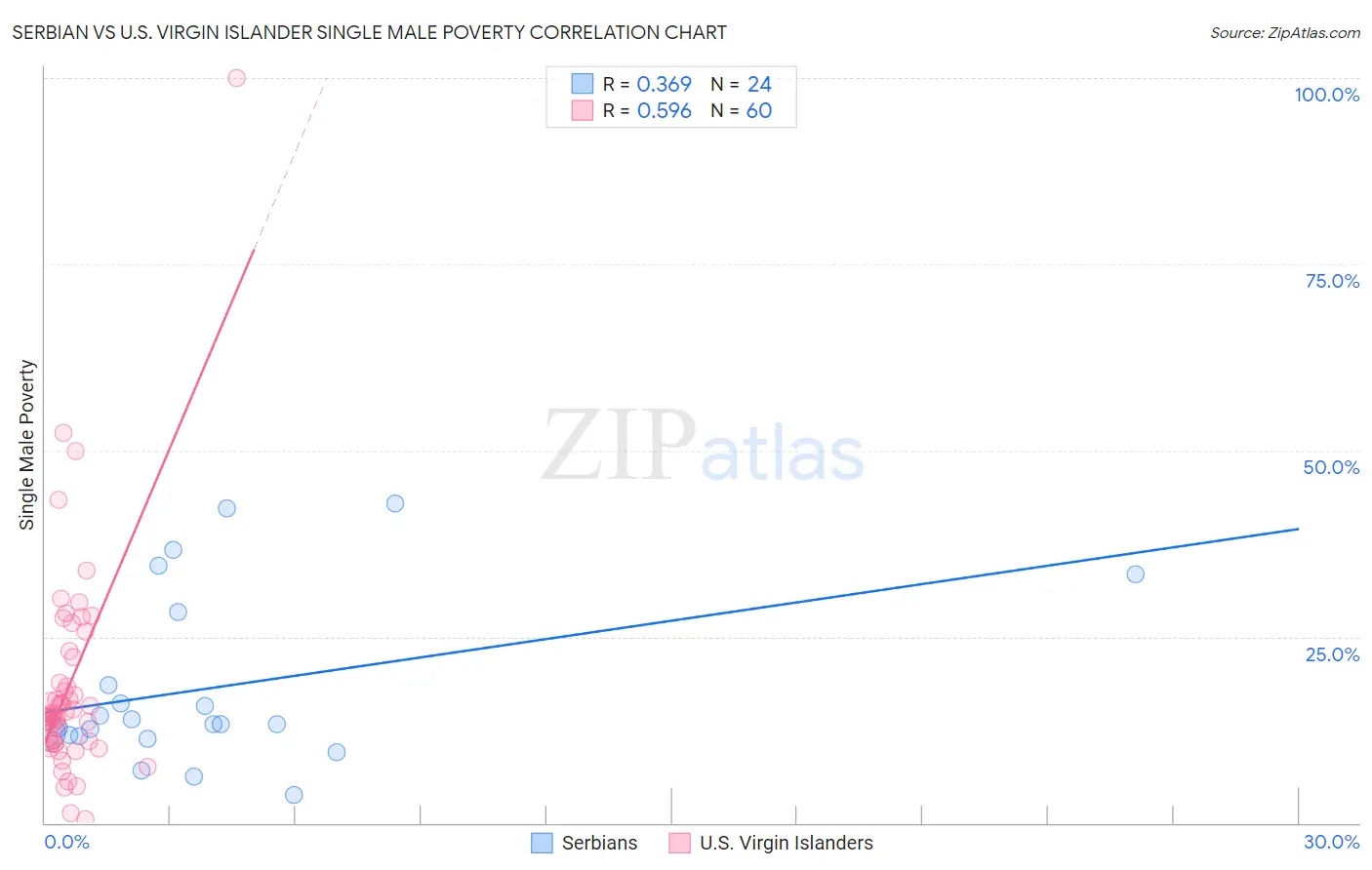 Serbian vs U.S. Virgin Islander Single Male Poverty