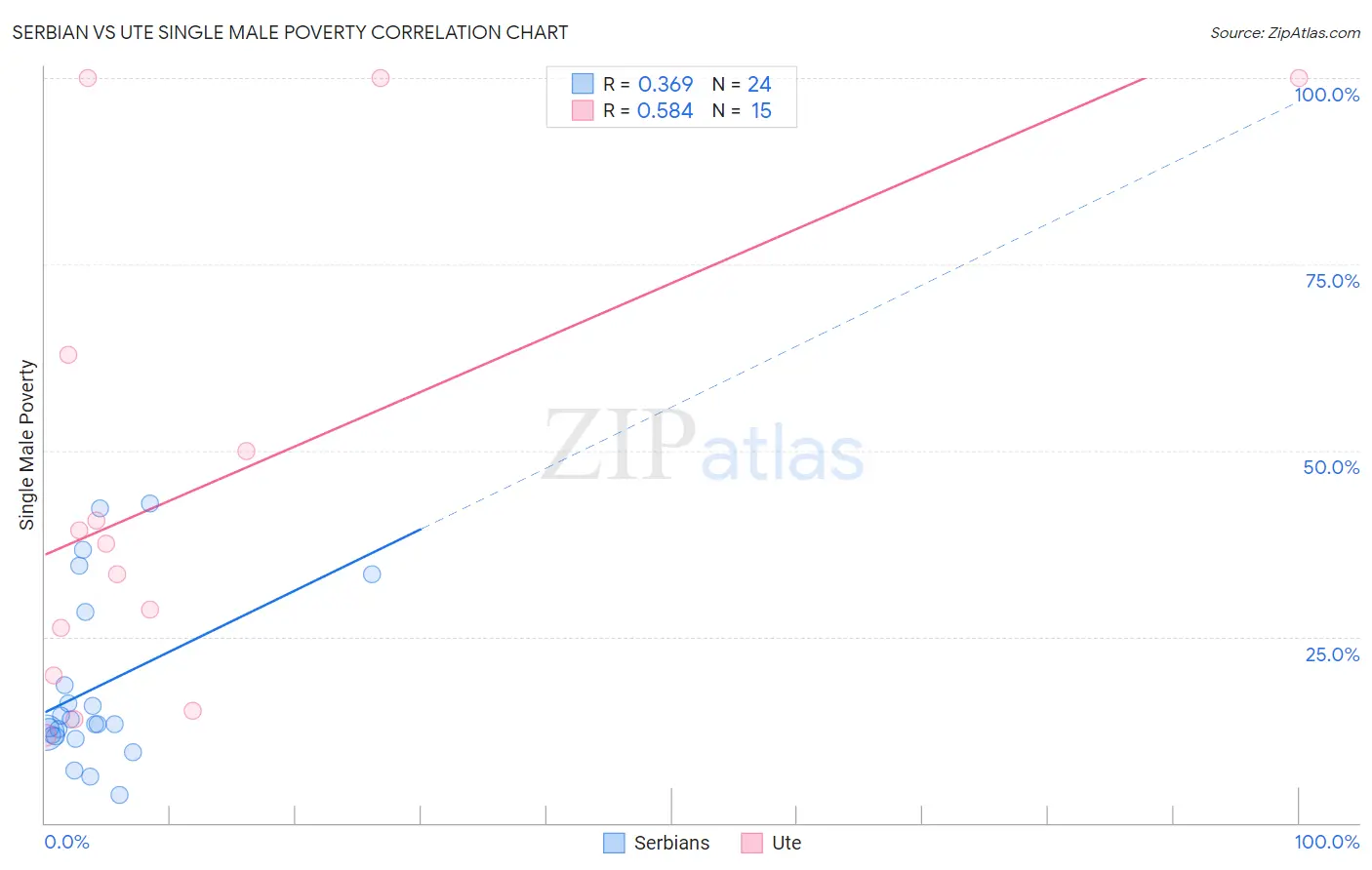Serbian vs Ute Single Male Poverty