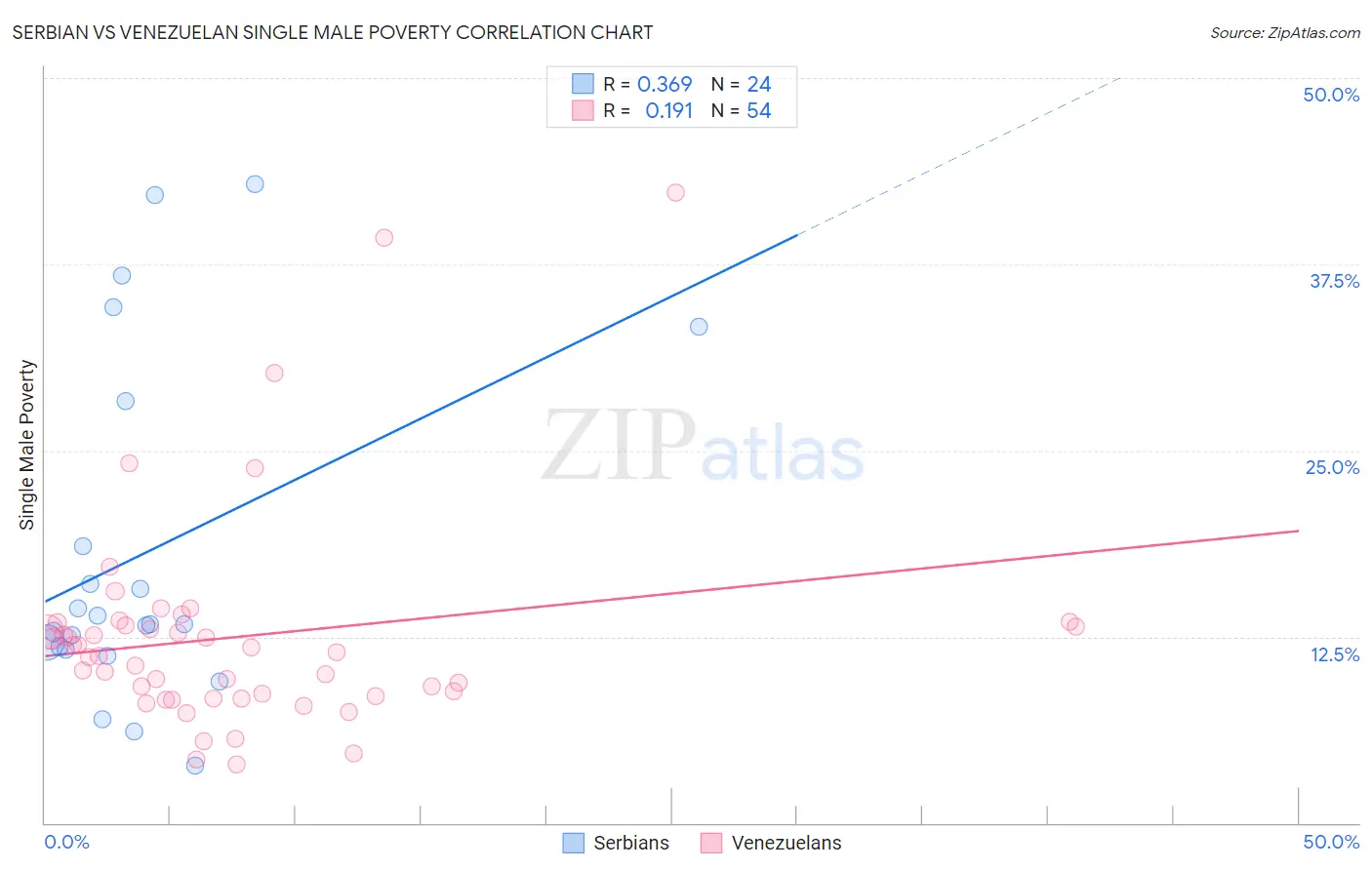 Serbian vs Venezuelan Single Male Poverty