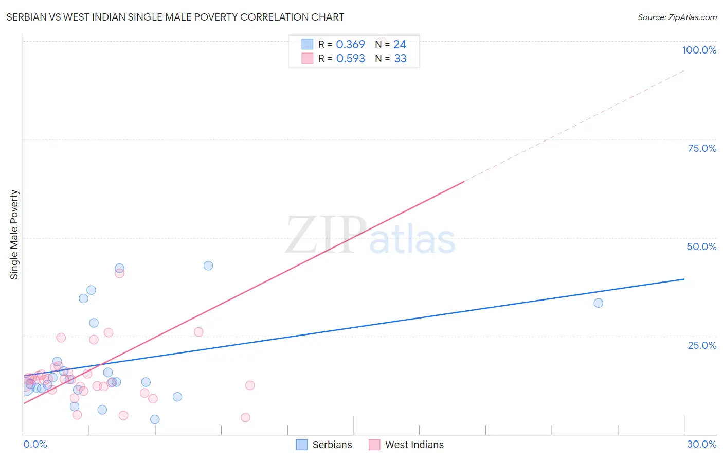 Serbian vs West Indian Single Male Poverty